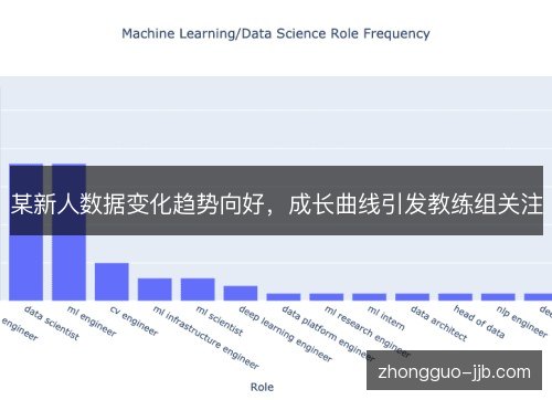 某新人数据变化趋势向好,成长曲线引发教练组关注 某新人数据变化趋势向好,成长曲线引发教练组关注